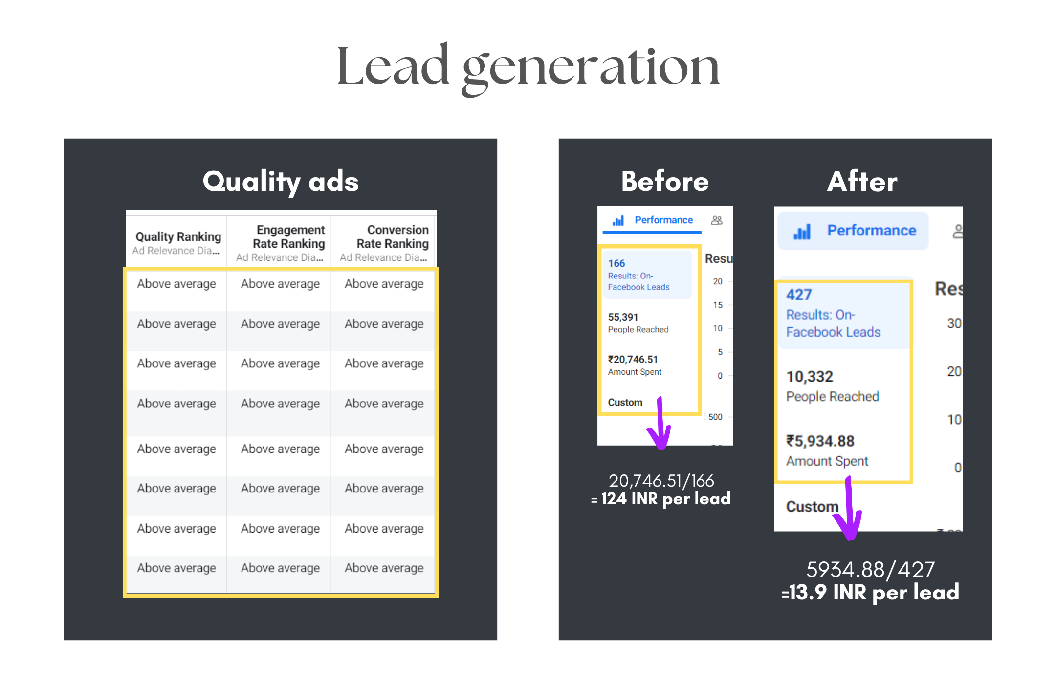 Lead generation results